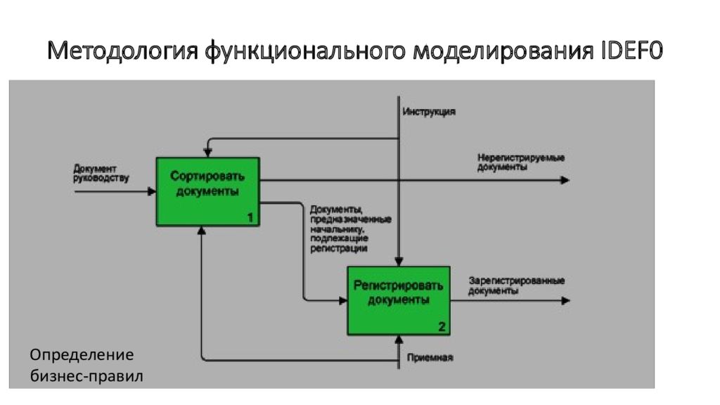 Моделирование бизнес процессов проект