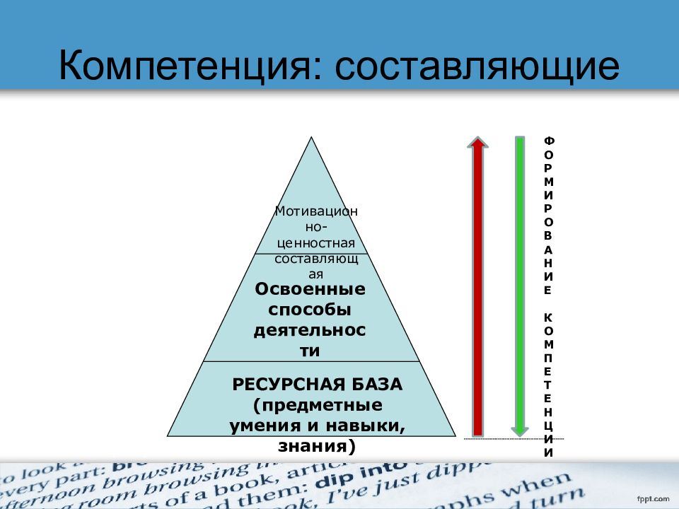 Предметные навыки. Составляющие компетенции. Компетентностные составляющие это. Компетенции визуально. Составляющий.