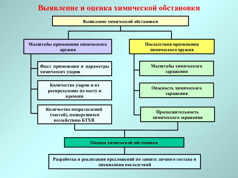 Оценка радиационной обстановки презентация