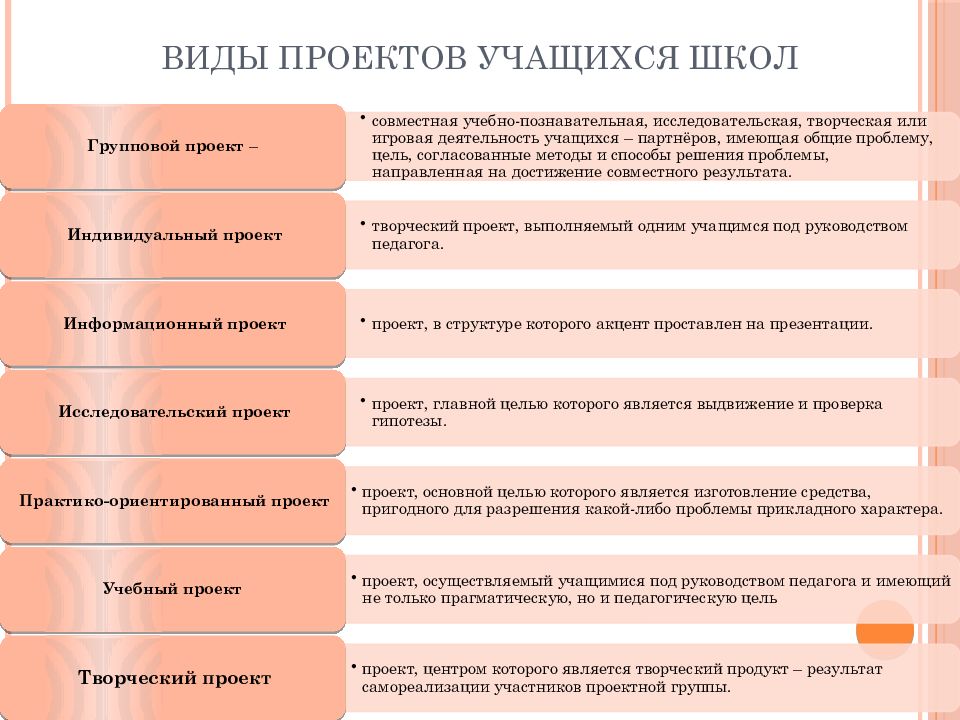 Виды учебных проектов в школе