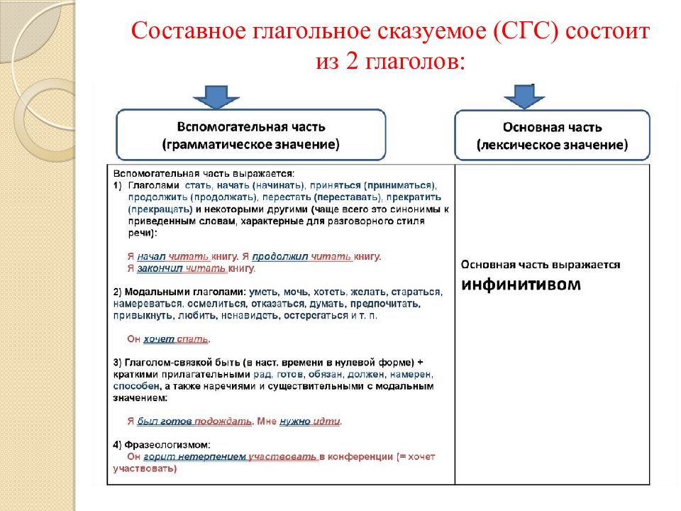 Огэ синтаксический анализ презентация