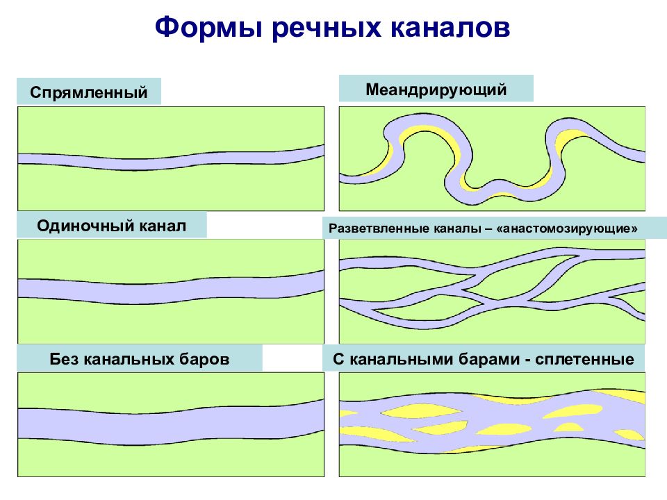 Форма реки. Седиментология. Меандрирующая река схема. Меандрирующее русло реки.