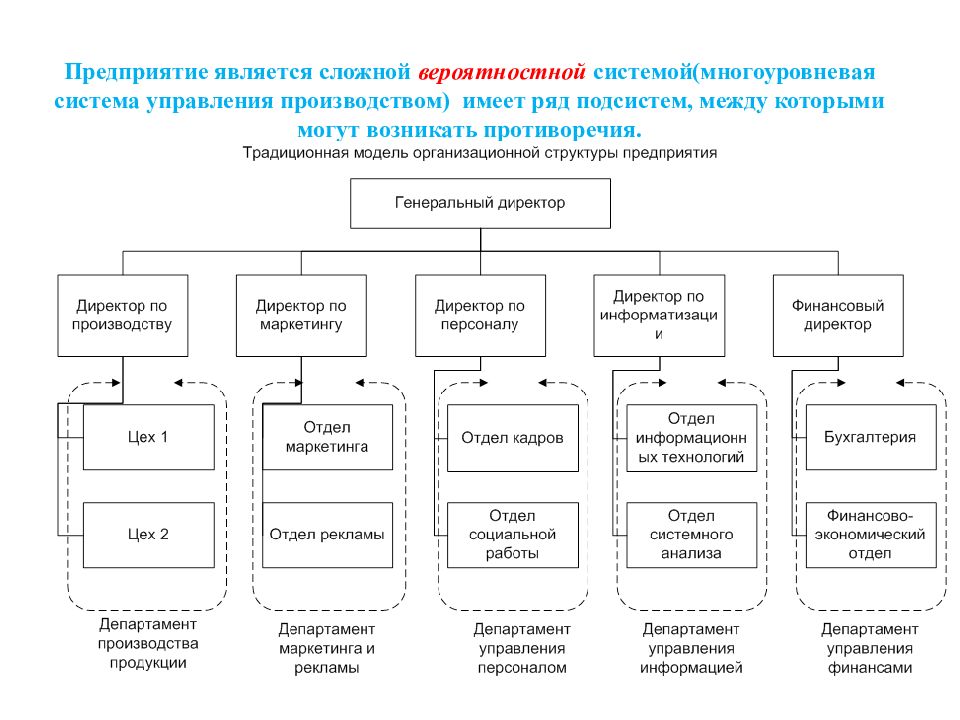 Является сложной системой. 1. Организационная структура предприятия. Организационная структура предприятия по разработке по. Оргструктура отдела производства. Модель схемы организационной структуры предприятия.