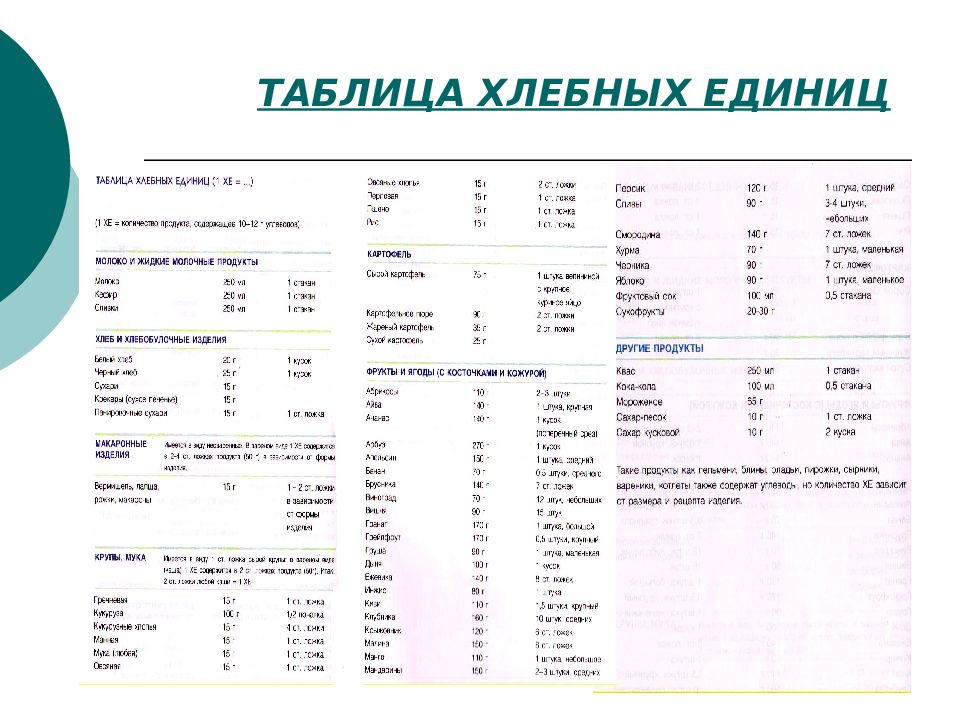 Хлебные единицы при сахарном диабете как считать. Углеводные хлебные единицы. Таблица хлебных единиц для диабетиков.