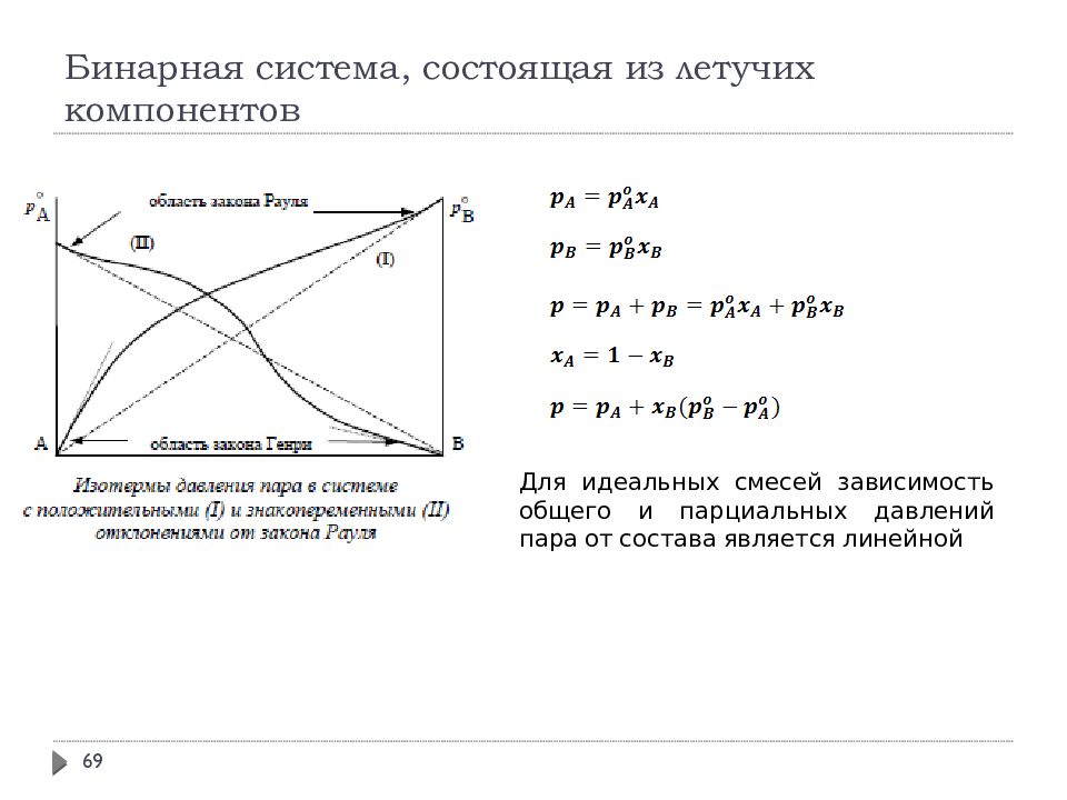 Соответствует соотношению. Зависимость общего и парциального давления от состава раствора. Графическое изображение закона Рауля. Закон Рауля смеси. Графическая зависимость закона Рауля для идеальной смеси.