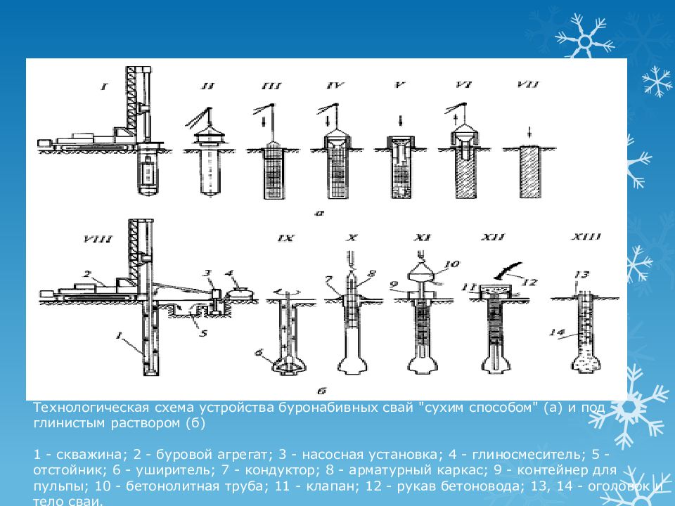 Буронабивные сваи технологическая карта