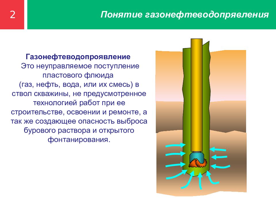 Осложнения при бурении скважин презентация