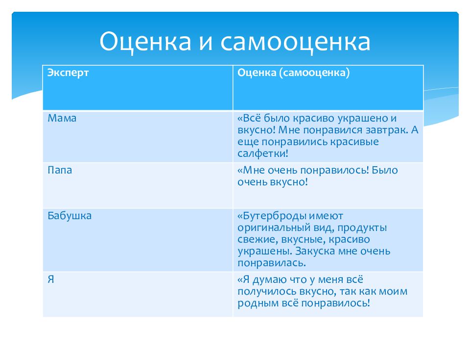 Оценка родителей в творческом проекте по технологии