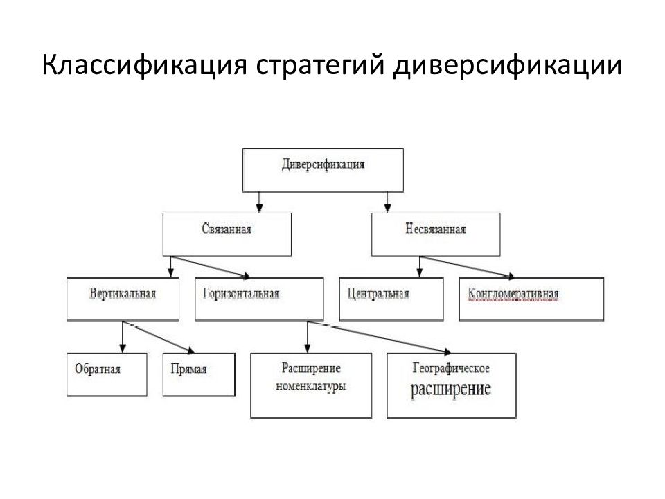 Диверсификации источников