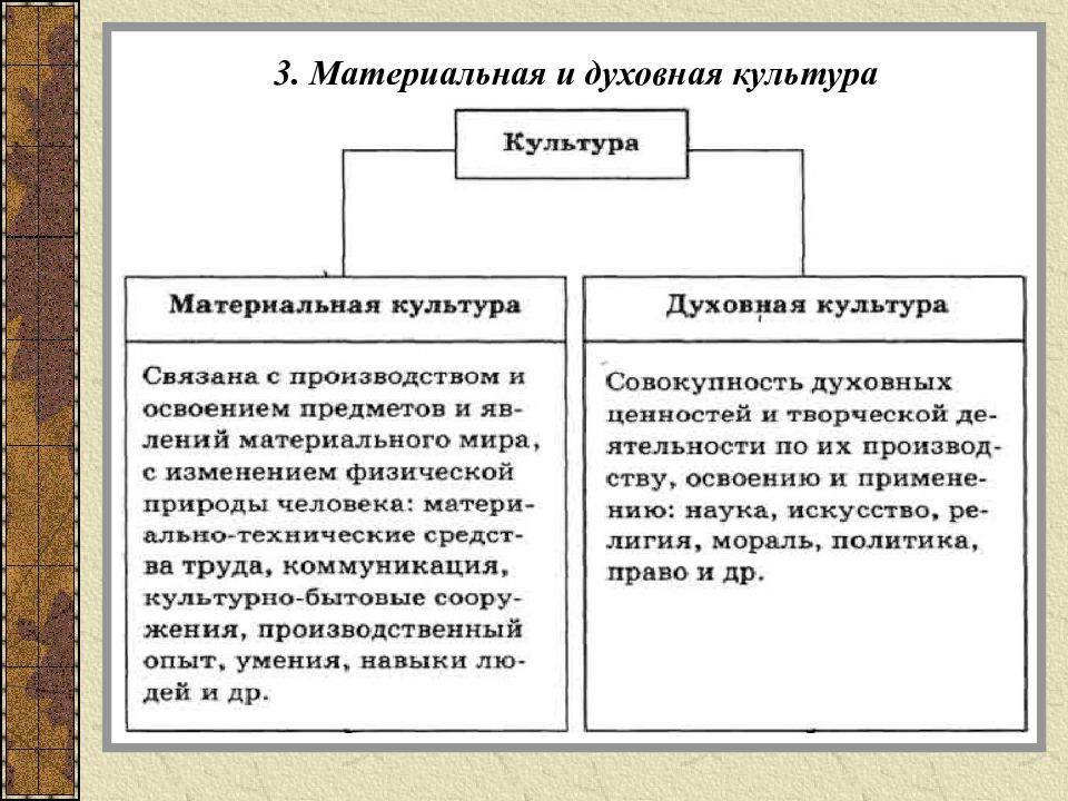 Материальная и духовная культура презентация