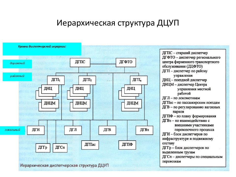 Подразделения входящие в состав. Структура РЖД диспетчерский центр управления перевозками. Схема иерархической организационной структуры. Структура диспетчерского управления РЖД. Структура ДЦУП.