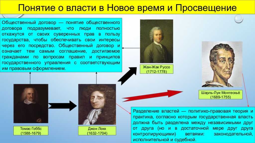 Технология власти. Политико правовая теория согласно которой государственная. Теория согласно которой власть в должна быть разделена. Руссо Разделение властей. Теория общественного договора Монтескье и Руссо.