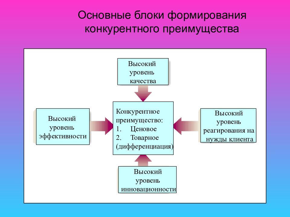 Основные блоки. Базовые конкурентные преимущества региона. Основные конкурентные преимущества регионов. Основные блоки компании. Стратегический менеджмент. Создание конкурентного преимущества.