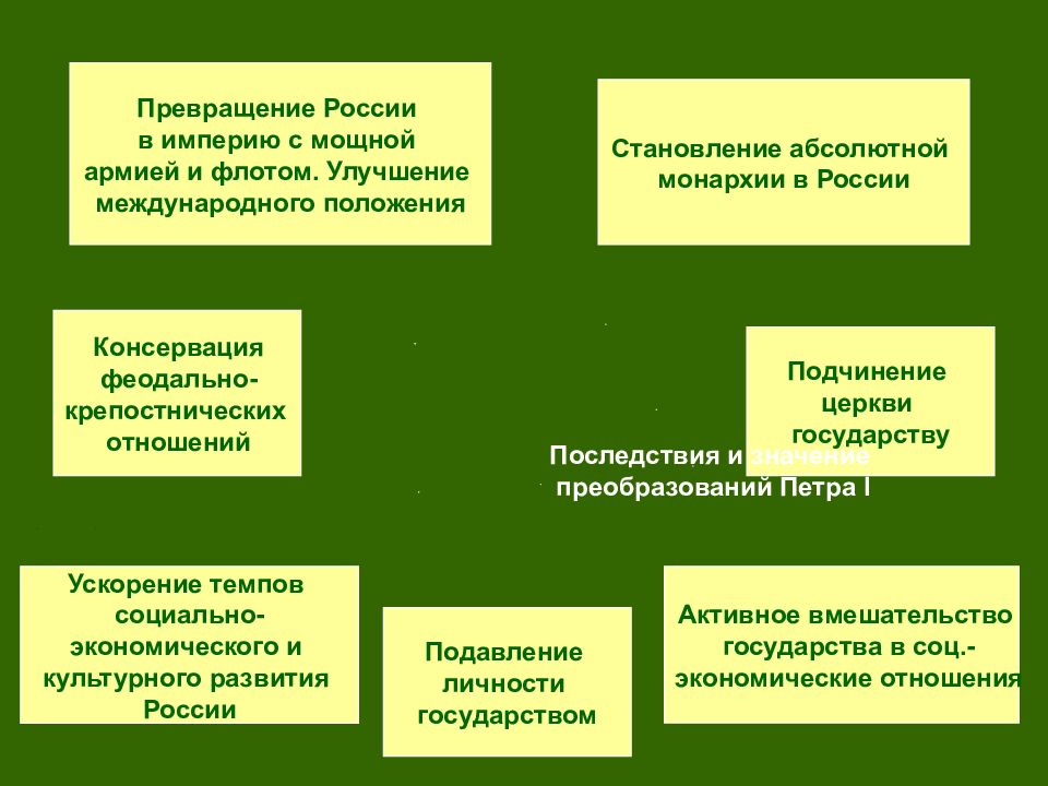 Россия в эпоху петровских преобразований презентация