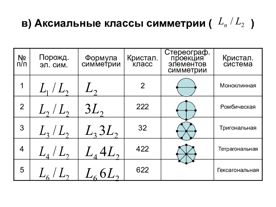 Группы симметрии