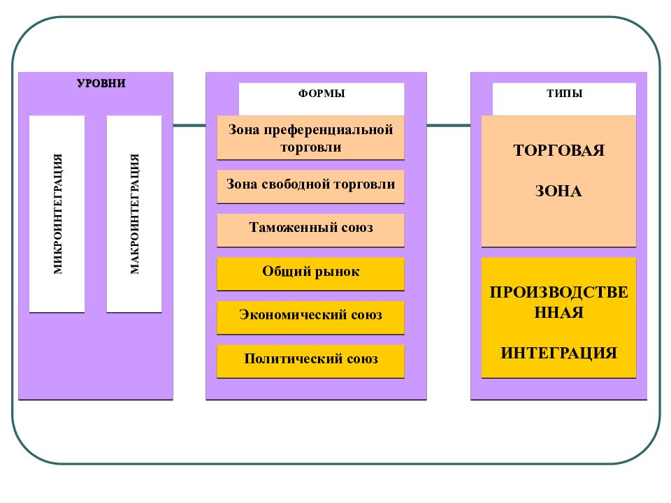 Уровни зон. Зона преференциальной торговли. Преференциальная зона примеры. Преференциальная зона экономической интеграции. Примеры преференциальной интеграции.