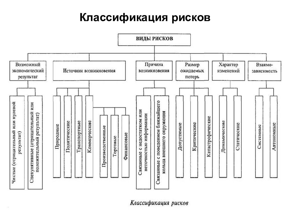 Риски в зависимости от источника возникновения. Классификация рисков схема. Классификация видов риска. Классификация рисков по видам. Схема классификации видов рисков.