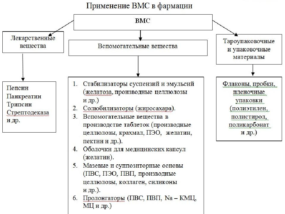 Характеристика высокомолекулярных соединений презентация