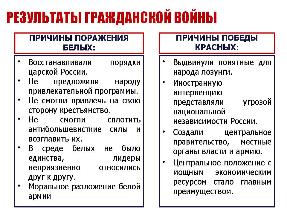 Причины Победы красных и поражения белых в гражданской войне. Причины Победы красных и причины поражения белых. Причины Победы Большевиков и причины поражения белого движения. Чем отличается гражданская от отечественной