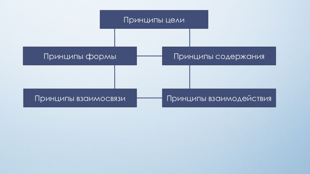 Другим принципом. Принципы организации людей в теории организации. Теория организации связи. Цель принципы содержание формы. Принципы взаимодействия между предприятиями.