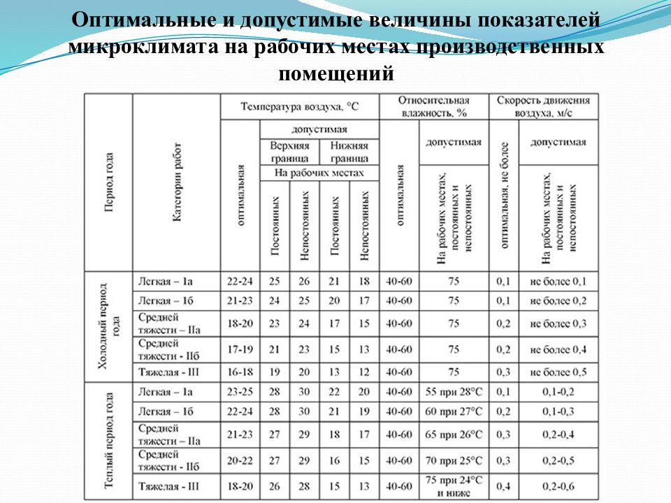 Оптимальное сочетание параметров микроклимата в зонах