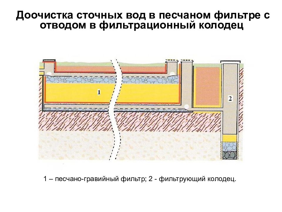 Очисток 8. Доочистка сточных вод. Песчано-гравийный фильтр для очистки сточных вод. Фильтры доочистки песчаные. Фильтр гравийный песочный для доочистки горных вод.