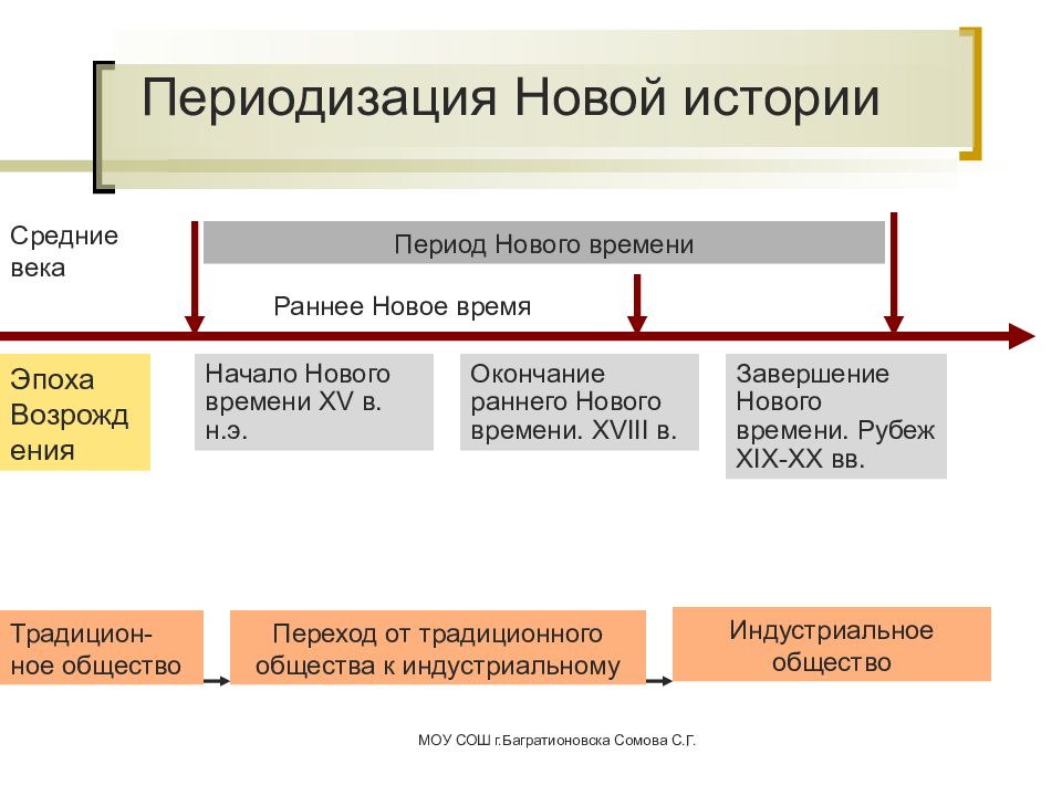 Периодизация Новой истории