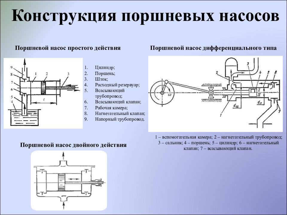 Поршневой насос принцип работы. Конструкция поршневых плунжерных насосов. Судовой поршневой насос схема. Конструкция поршня насоса. Приводной поршневой насос схема.