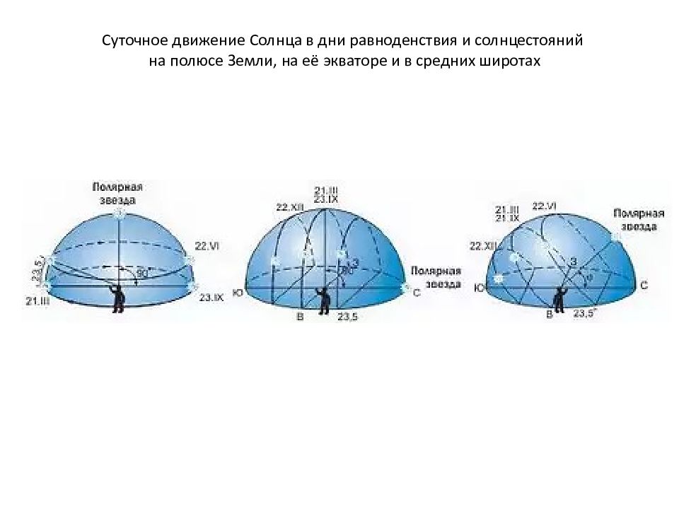 Презентация на тему эклиптика видимое движение солнца