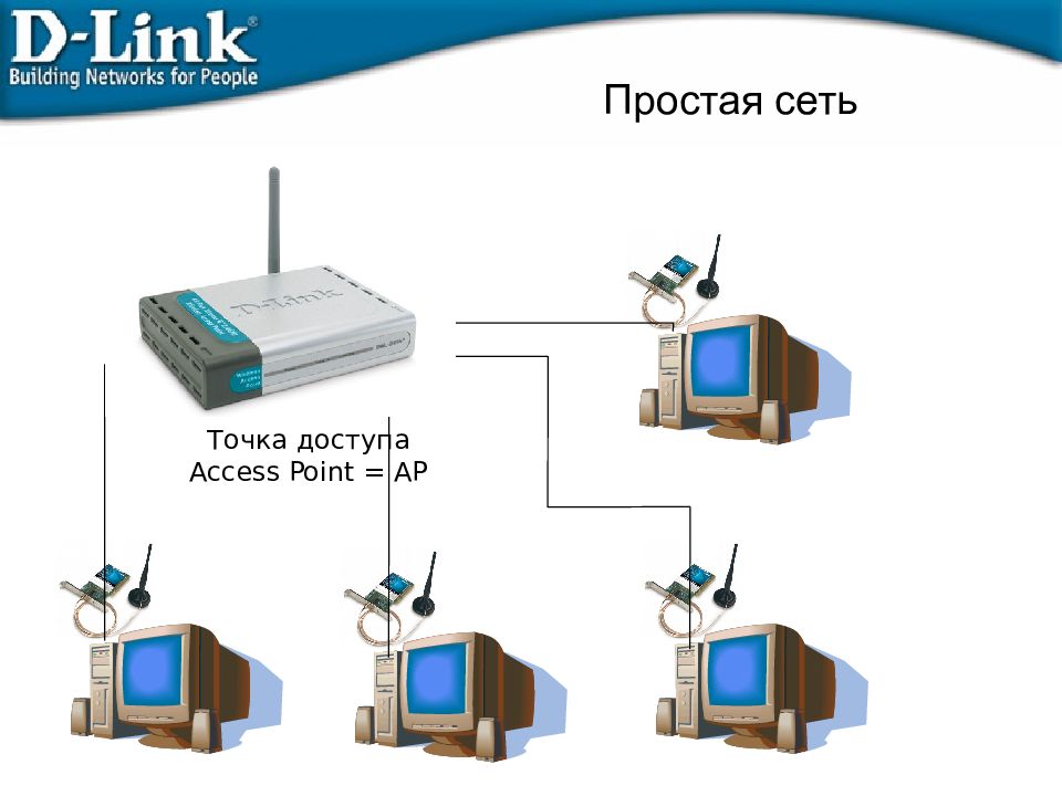 Простейшая сеть. Точка доступа (access point). Access point схема. Сети вай фай презентация. Беспроводная сеть вай фай презентация.