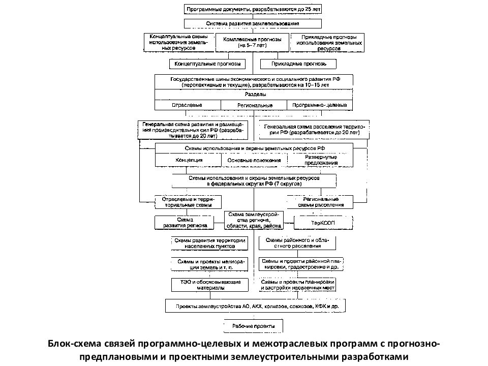 Согласование генеральной схемы землеустройства территории российской федерации обеспечивают