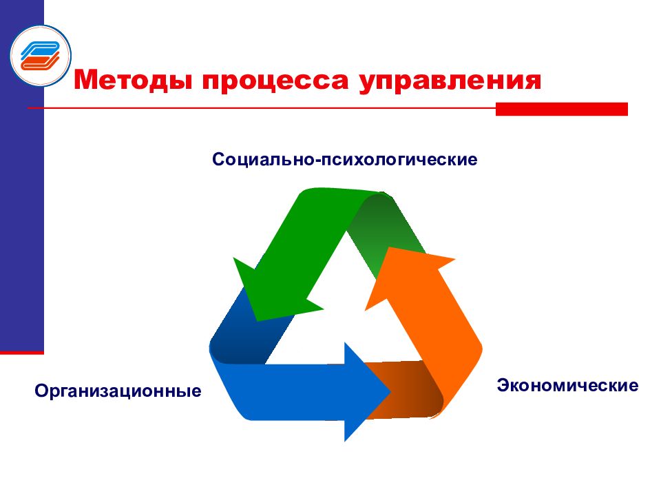 Методика процессами. Методы управления процессами. Методы процессного управления. Методология процессного управления. Процессный метод управления.