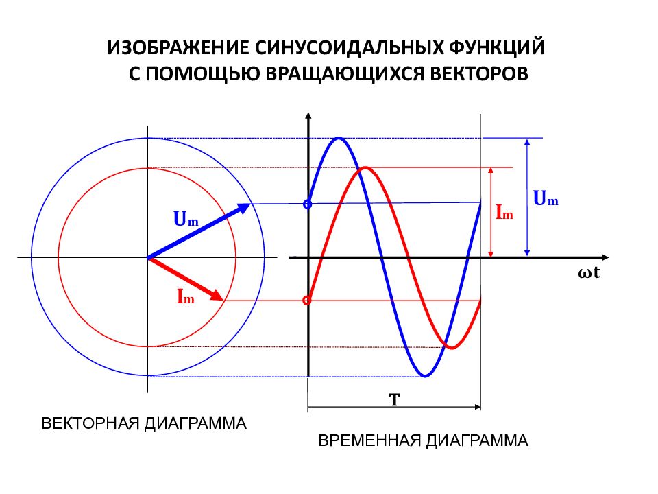 Синусоидально изменяющийся ток. Синусоидальные диаграммы переменного тока. Временная диаграмма переменного синусоидального напряжения. Функция синусоидального переменного тока. Переменный ток график переменного тока.