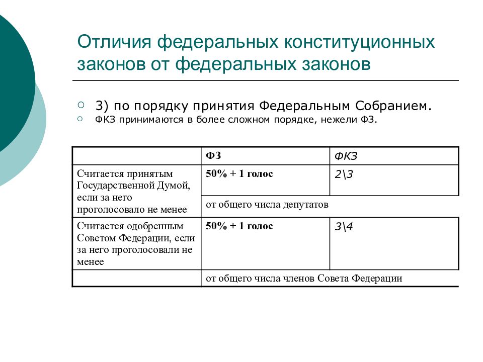 Отличие федеральных. Чем отличается ФЗ от ФКЗ. Федеральный Конституционный закон и федеральный закон отличия. Федеральные и конституционные законы разница. Разница федерального закона и федерального конституционного закона.