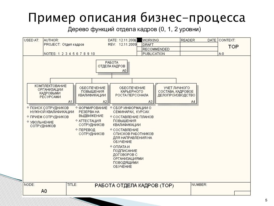 Бизнес описание данных. Текстовое описание бизнес-процесса пример. Шаблон описания бизнес процесса. Бизнес процесс отдела кадров схема. Описание бизнес-процесса пример.