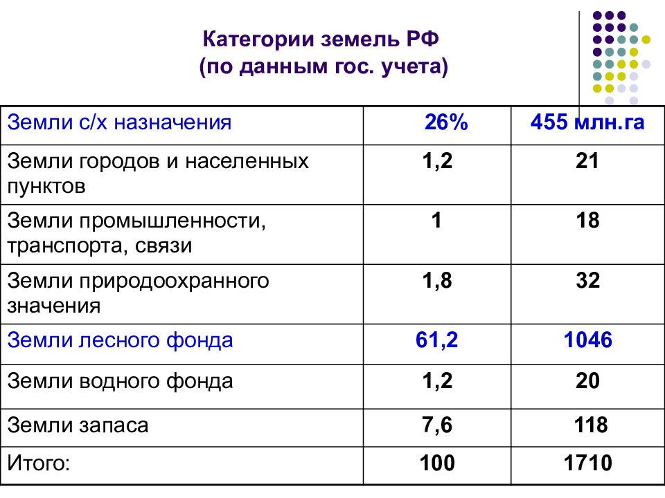 Виды категорий земель. Категории земель. Перечислите категории земель. Категории земель таблица. Характеристика категорий земель.