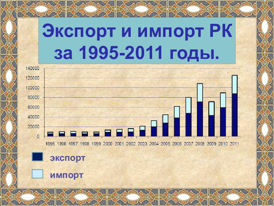 Импорт казахстана