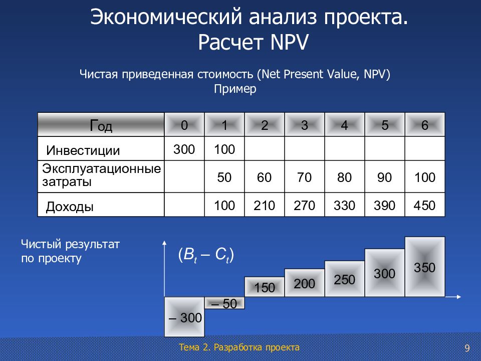 Показатели эффективности разработки инвестиционного проекта