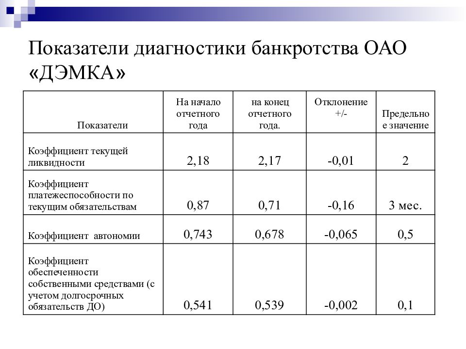 Оценка платежеспособности. Показатели диагностики. Коэффициент банкротства. Коэффициенты диагностики банкротства предприятия