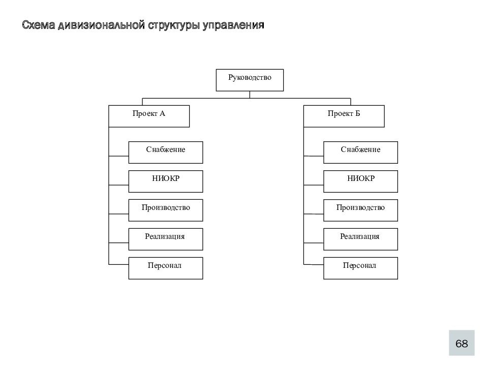 Схема дивизионная организационная структура