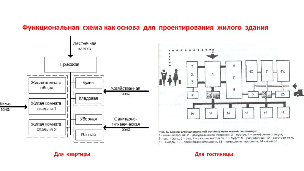 Функциональная схема территории. Функциональная схема многоквартирного жилого дома. Функциональная схема здания. Функциональная схема проектируемого здания. Схема функциональных взаимосвязей жилого дома.