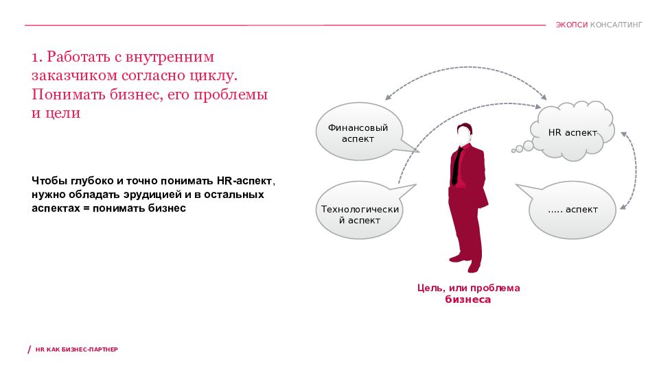 Hr bp. HR бизнес партнер. Компетенции HR бизнес партнера. Задачи HR бизнес партнера. Навыки HR бизнес партнера.