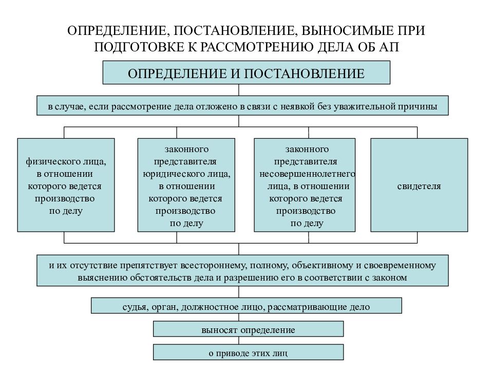 Порядок рассмотрения дела об административном правонарушении презентация