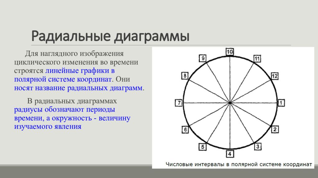 Замкнутая диаграмма. Радиальная диаграмма. Радиальный график. Радиальная система координат. Радиальная диаграмма в полярной системе координат.