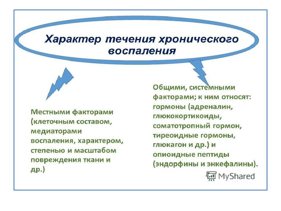 Хроническое воспаление презентация