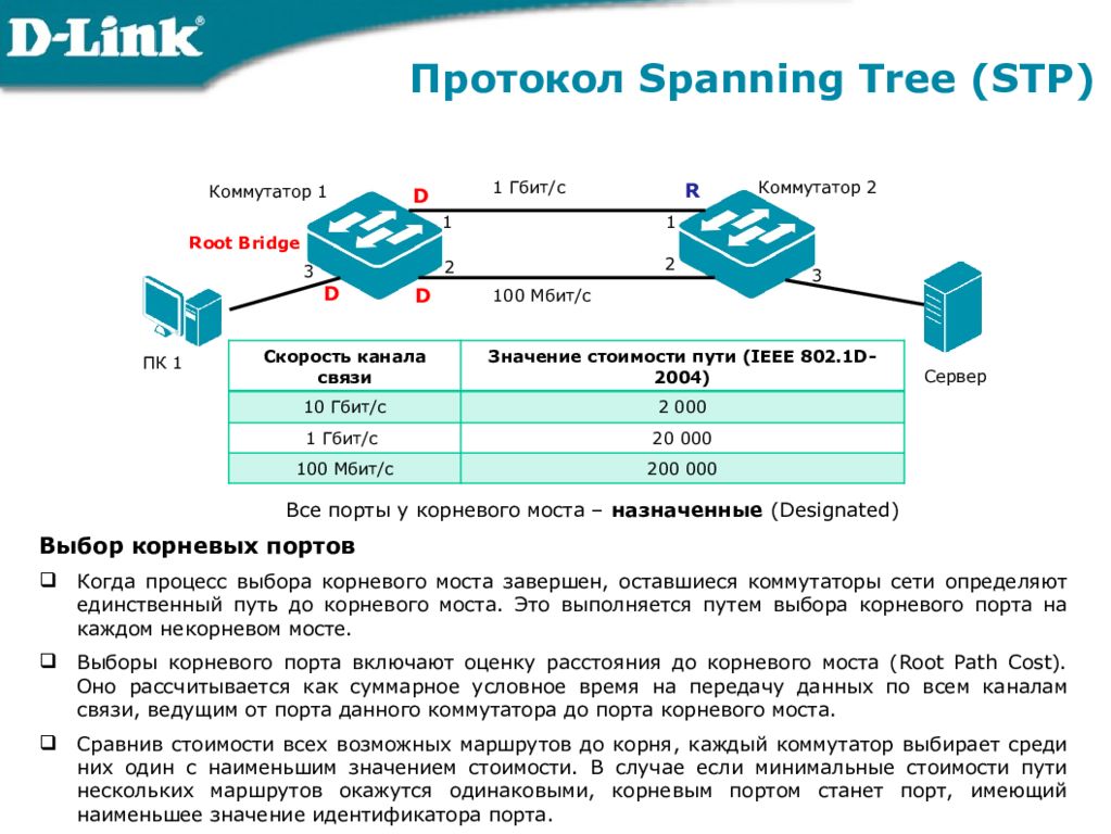 Span word span. Коммутатор протокол STP. Протокол связующего дерева STP. Роли портов STP. Схема протокола STP С ролями портов.