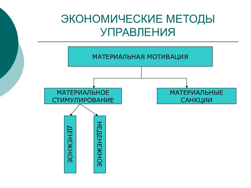 Функции и методы управления экономикой. Методы управления презентация. Функции и методы управления. Экономические методы управления картинки. Материальные санкции метод управления.