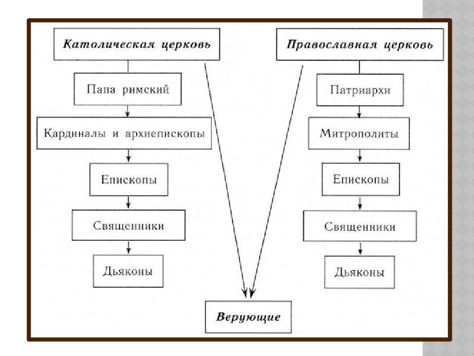 Заполните схему изменения в положении русской православной церкви