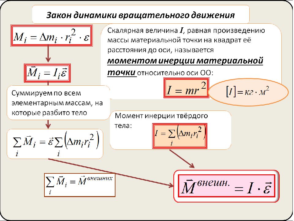 Основной закон динамики