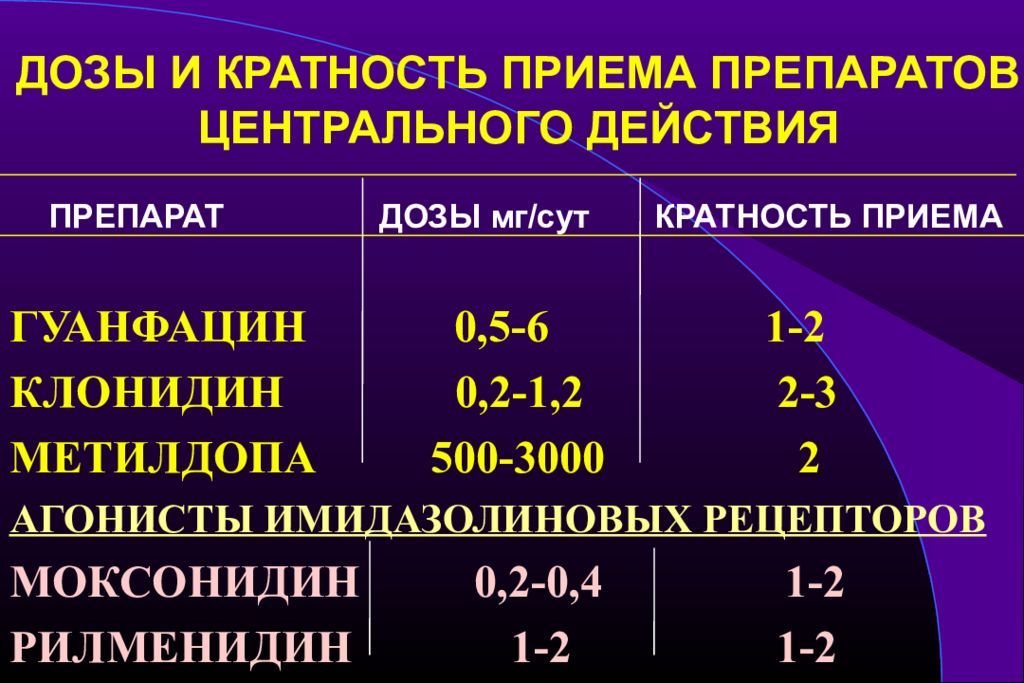 Дозировка. Клонидин дозы и кратность приема. Кратность приема препарата это. Препараты центрального действия в лечении артериальной гипертензии. Дозировки препаратов.